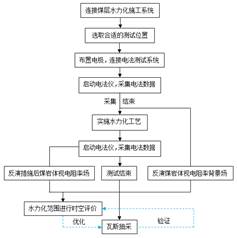 51色色基于直流电法的煤层增透措施效果快速检验技术